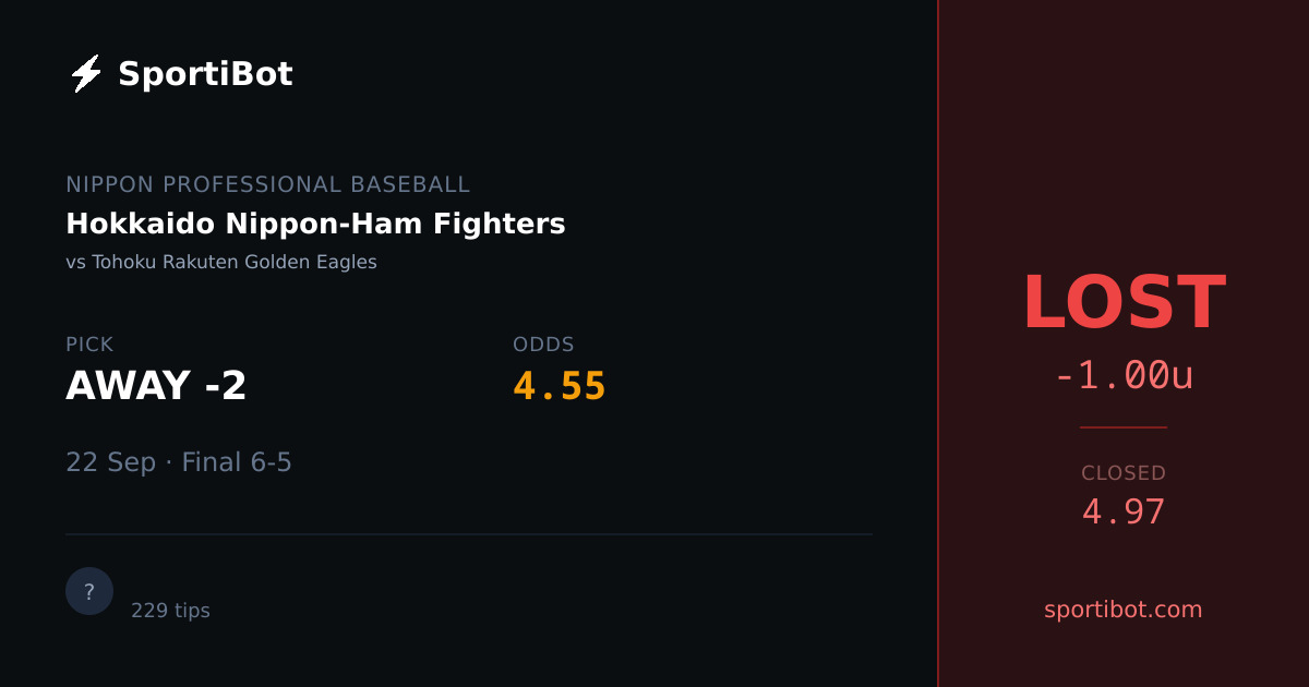 LOST: Hokkaido Nippon-Ham Fighters vs Tohoku Rakuten Golden Eagles - AWAY -2 @ 4.55