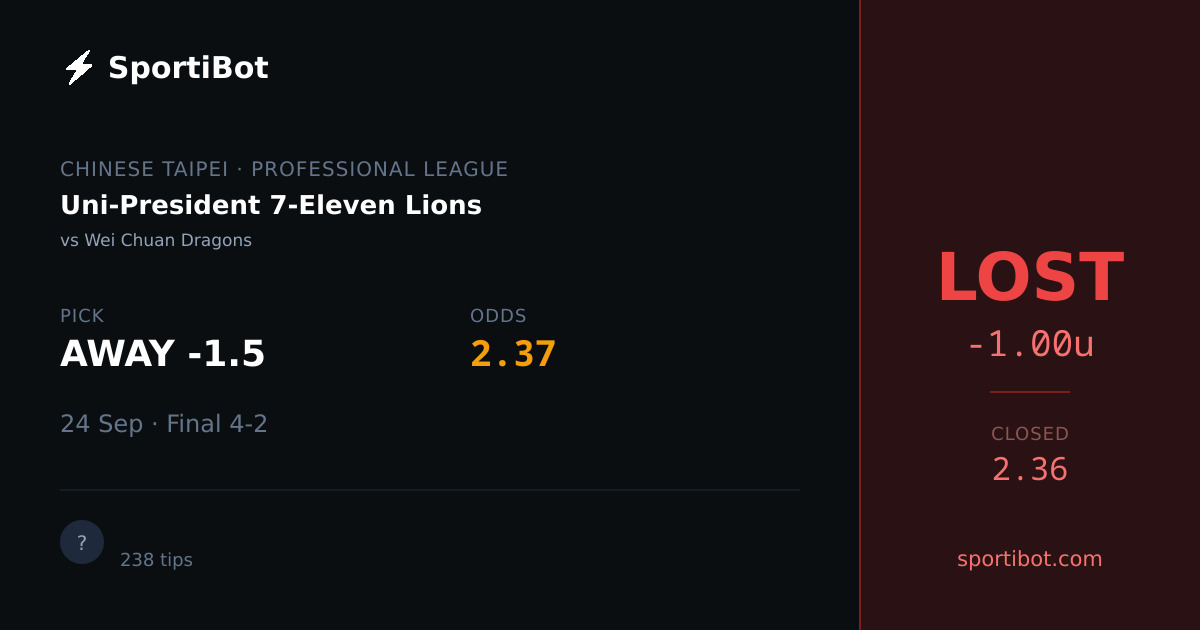 LOST: Uni-President 7-Eleven Lions vs Wei Chuan Dragons - AWAY -1.5 @ 2.37