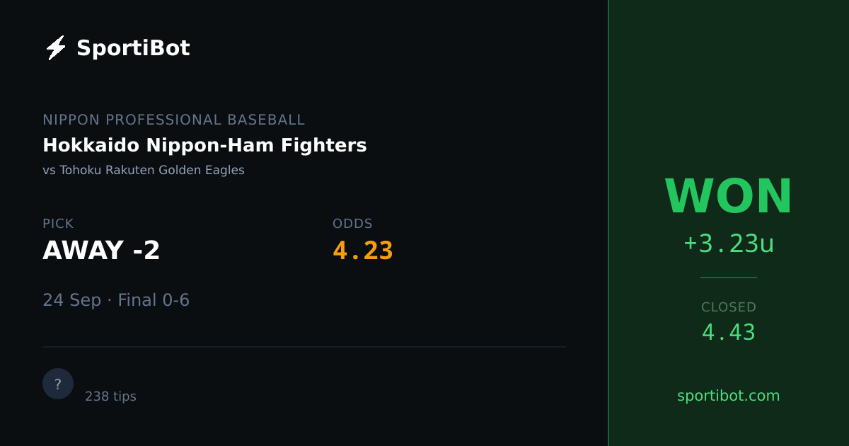 WON: Hokkaido Nippon-Ham Fighters vs Tohoku Rakuten Golden Eagles - AWAY -2 @ 4.23