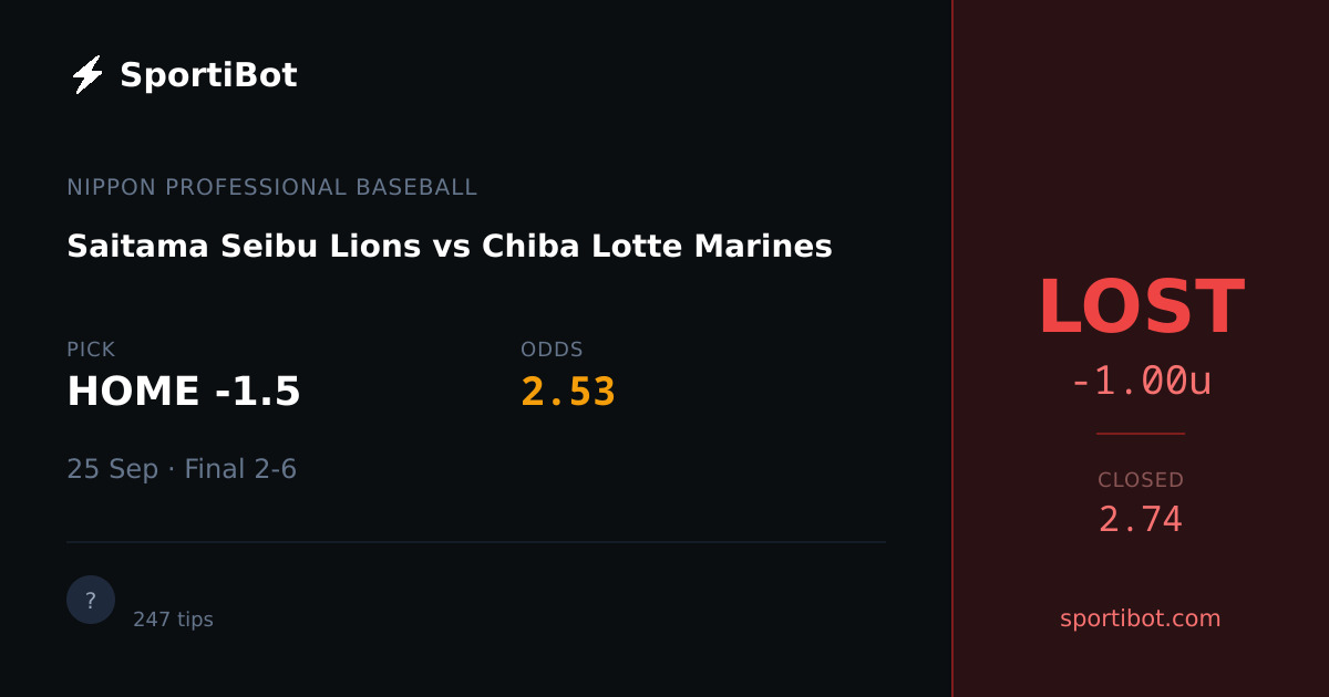 LOST: Saitama Seibu Lions vs Chiba Lotte Marines - HOME -1.5 @ 2.53