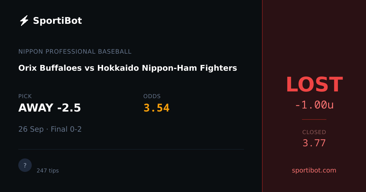 LOST: Orix Buffaloes vs Hokkaido Nippon-Ham Fighters - AWAY -2.5 @ 3.54