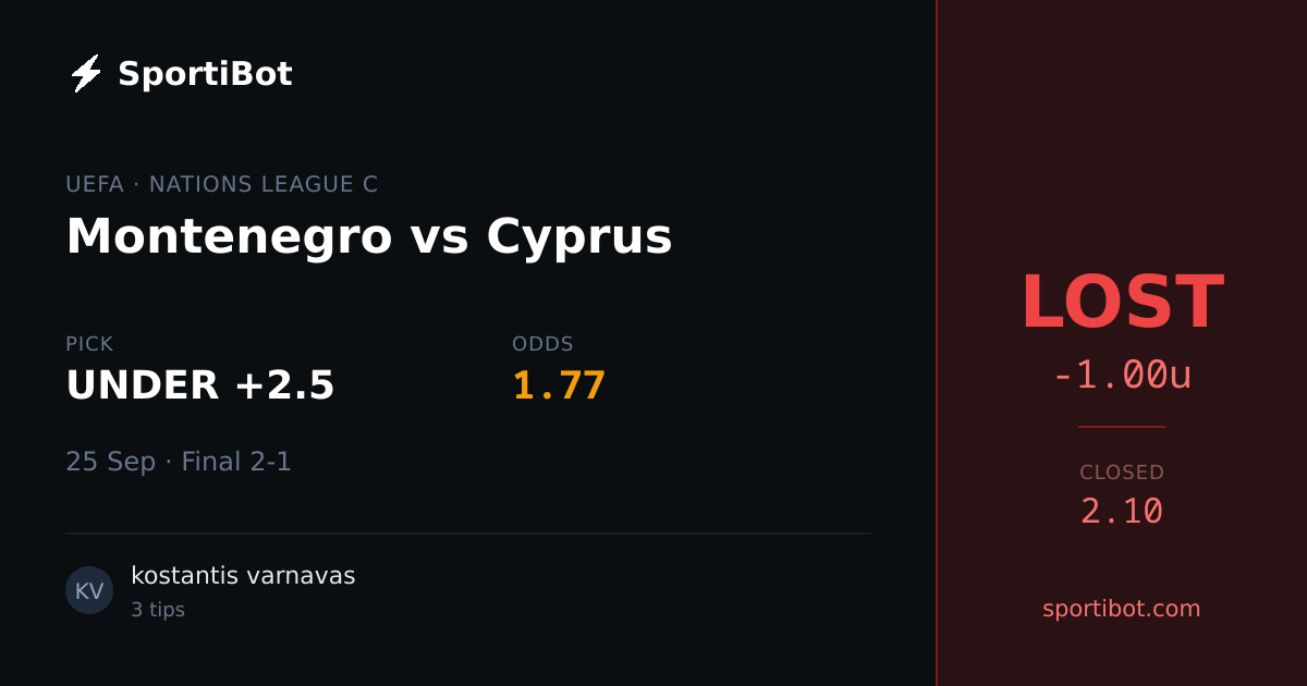 LOST: Montenegro vs Cyprus - UNDER +2.5 @ 1.77