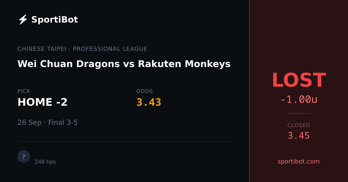 LOST: Wei Chuan Dragons vs Rakuten Monkeys - HOME -2 @ 3.43