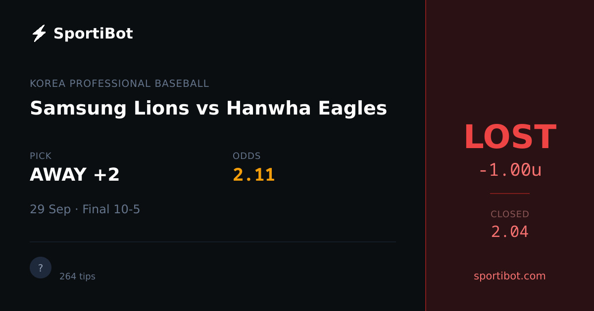LOST: Samsung Lions vs Hanwha Eagles - AWAY +2 @ 2.11