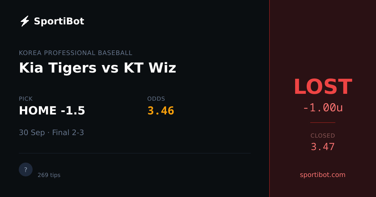 LOST: Kia Tigers vs KT Wiz - HOME -1.5 @ 3.46