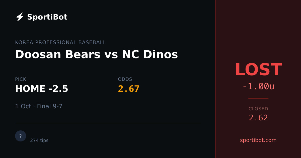 LOST: Doosan Bears vs NC Dinos - HOME -2.5 @ 2.67