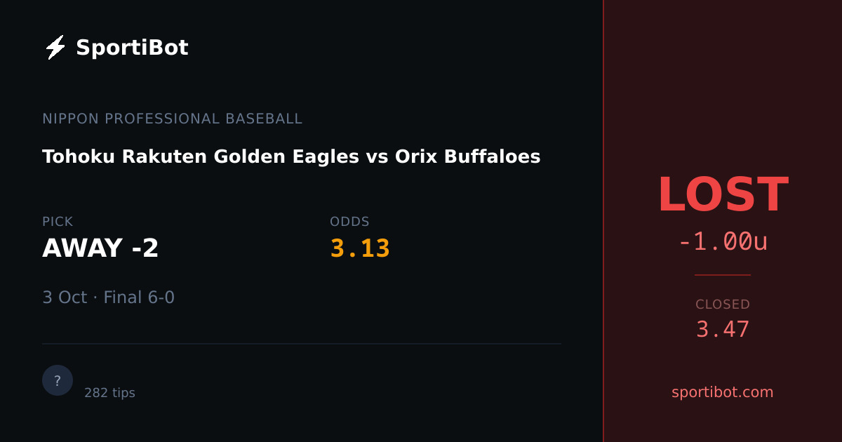 LOST: Tohoku Rakuten Golden Eagles vs Orix Buffaloes - AWAY -2 @ 3.13