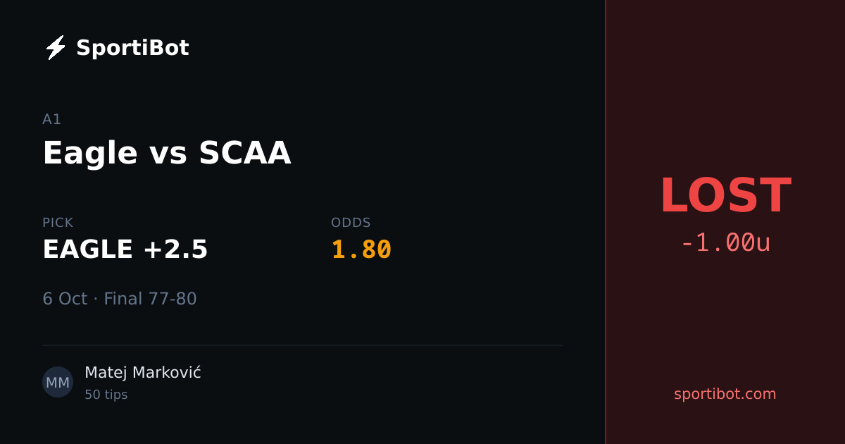 LOST: Eagle vs SCAA - EAGLE +2.5 @ 1.80