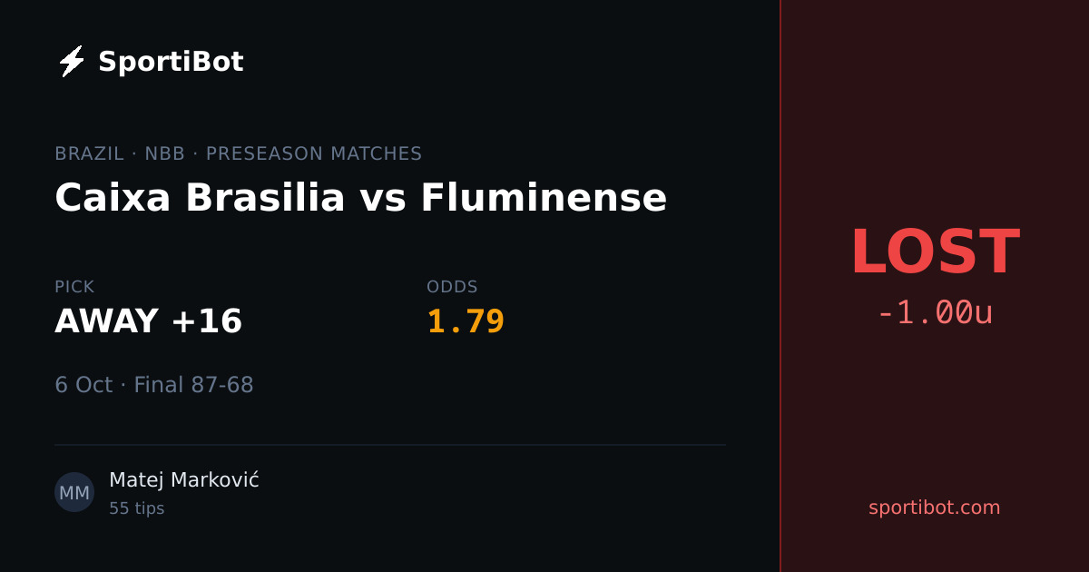LOST: Caixa Brasilia vs Fluminense - AWAY +16 @ 1.79