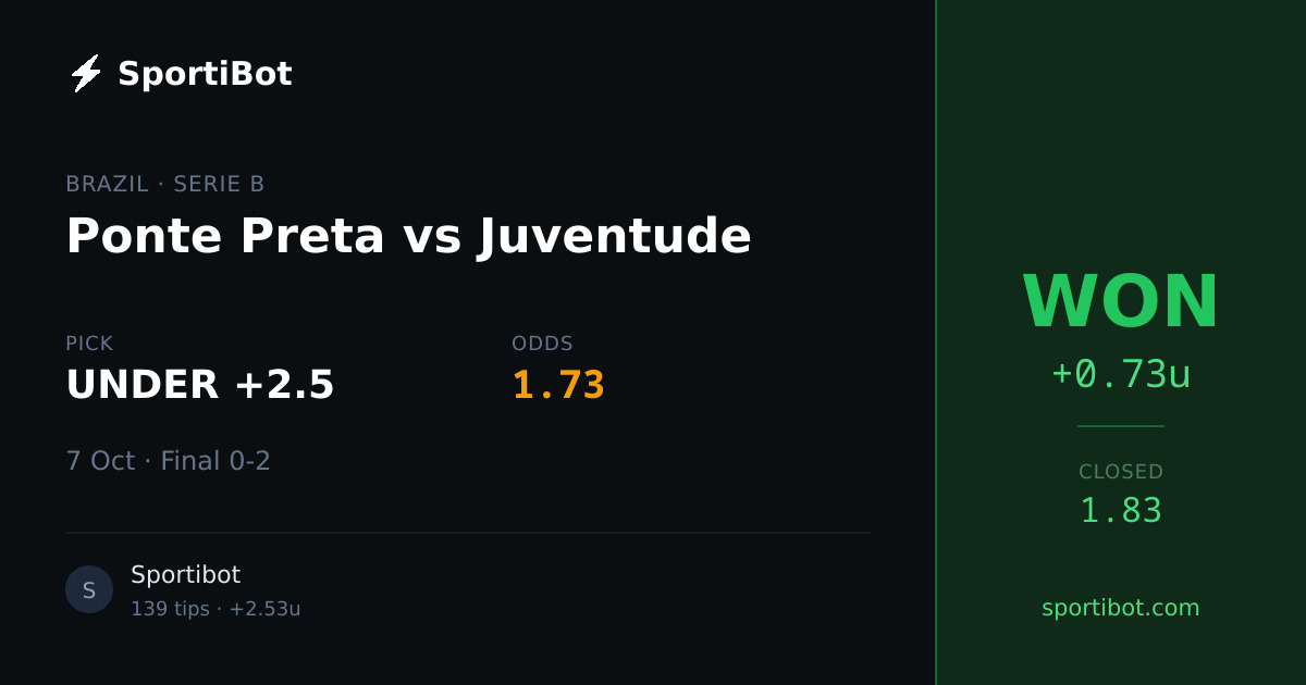 WON: Ponte Preta vs Juventude - UNDER +2.5 @ 1.73
