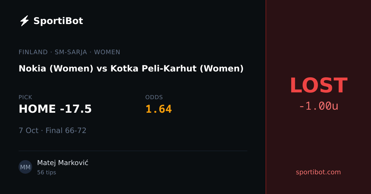 LOST: Nokia (Women) vs Kotka Peli-Karhut (Women) - HOME -17.5 @ 1.64