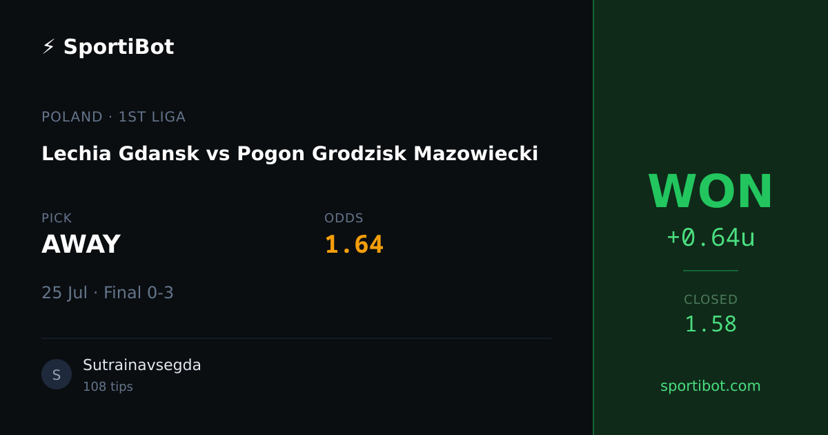 WON: Lechia Gdansk vs Pogon Grodzisk Mazowiecki - AWAY @ 1.64