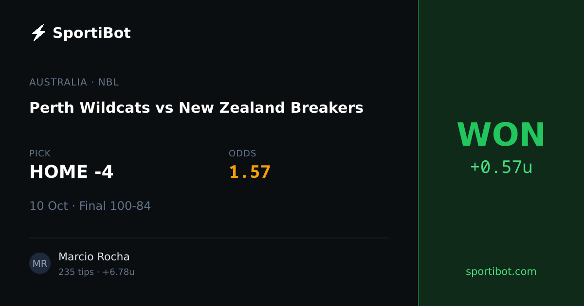 WON: Perth Wildcats vs New Zealand Breakers - HOME -4 @ 1.57