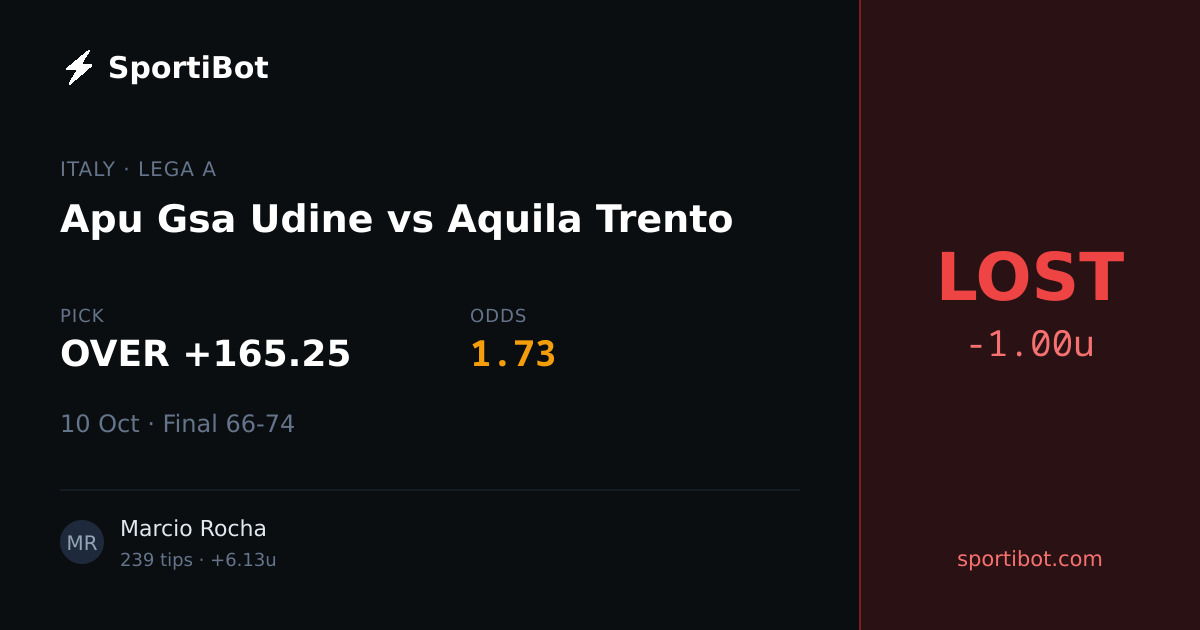 LOST: Apu Gsa Udine vs Aquila Trento - OVER +165.25 @ 1.73