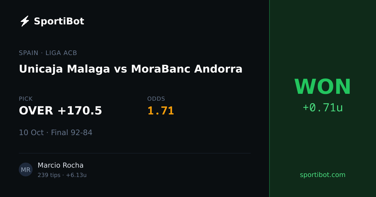 WON: Unicaja Malaga vs MoraBanc Andorra - OVER +170.5 @ 1.71
