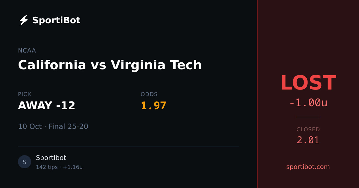 LOST: California vs Virginia Tech - AWAY -12 @ 1.97
