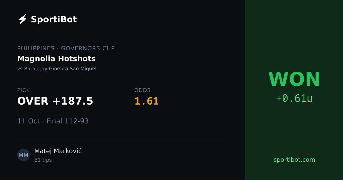WON: Magnolia Hotshots vs Barangay Ginebra San Miguel - OVER +187.5 @ 1.61