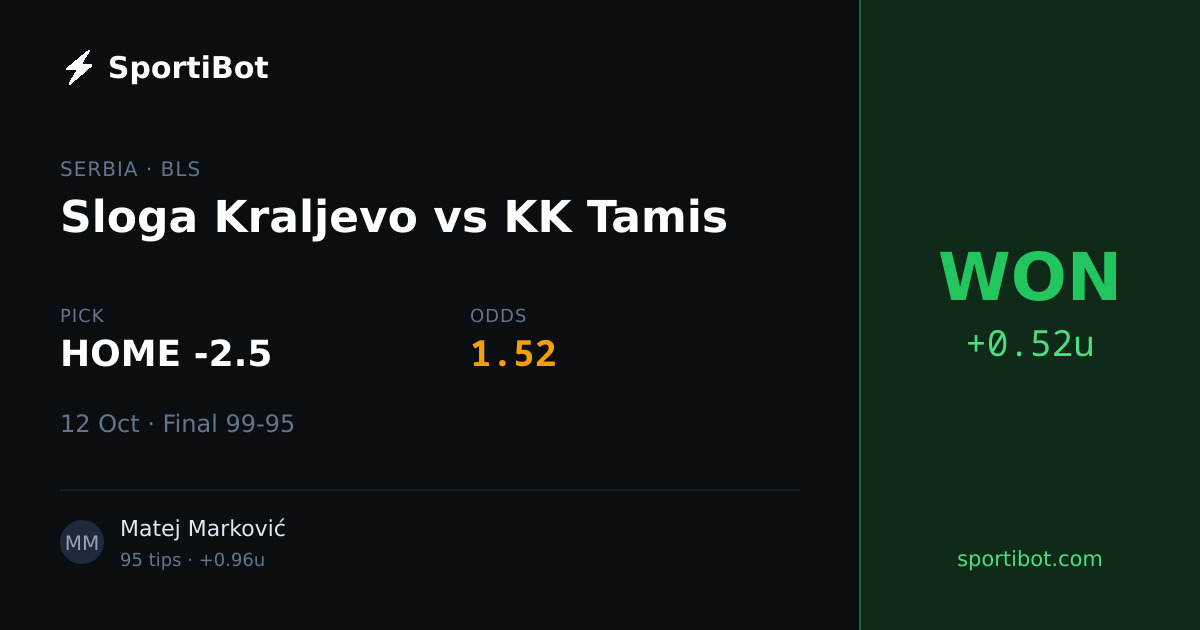 WON: Sloga Kraljevo vs KK Tamis - HOME -2.5 @ 1.52