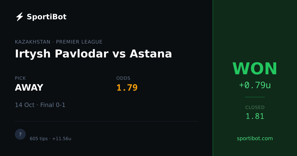WON: Irtysh Pavlodar vs Astana - AWAY @ 1.79