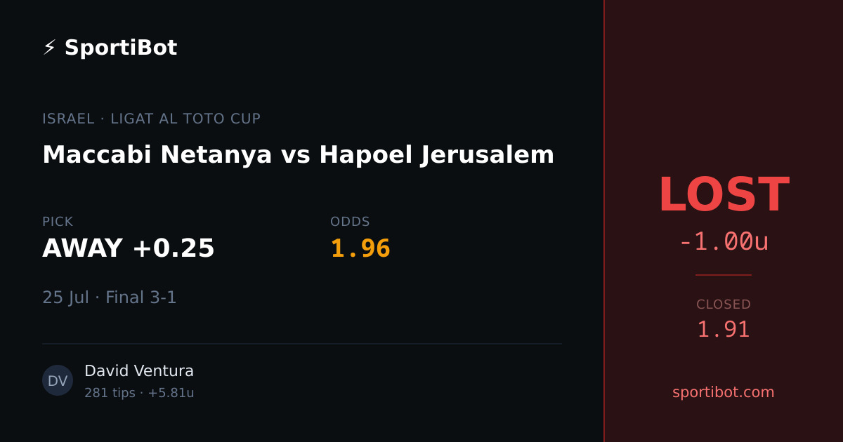 LOST: Maccabi Netanya vs Hapoel Jerusalem - AWAY +0.25 @ 1.96