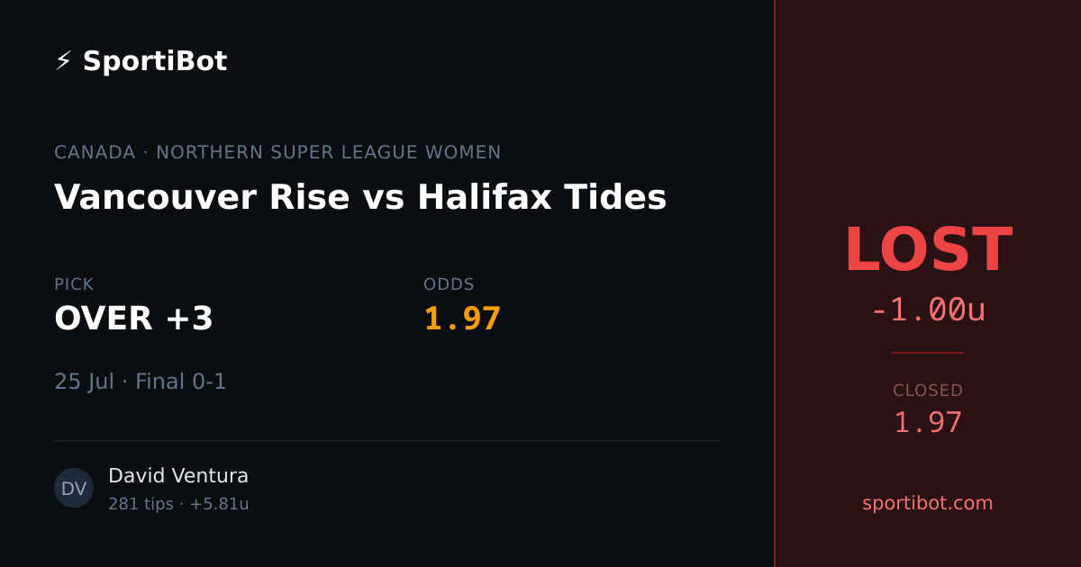 LOST: Vancouver Rise vs Halifax Tides - OVER +3 @ 1.97