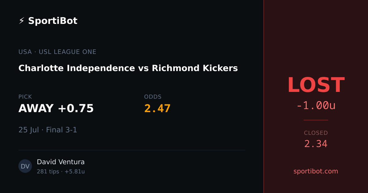 LOST: Charlotte Independence vs Richmond Kickers - AWAY +0.75 @ 2.47