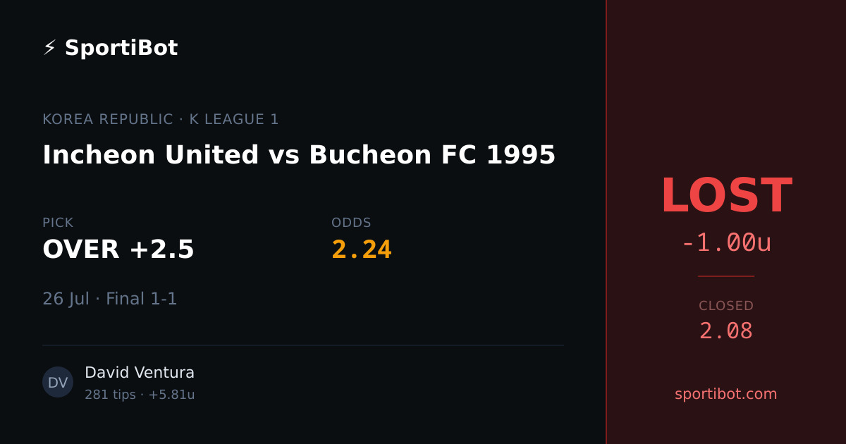 LOST: Incheon United vs Bucheon FC 1995 - OVER +2.5 @ 2.24