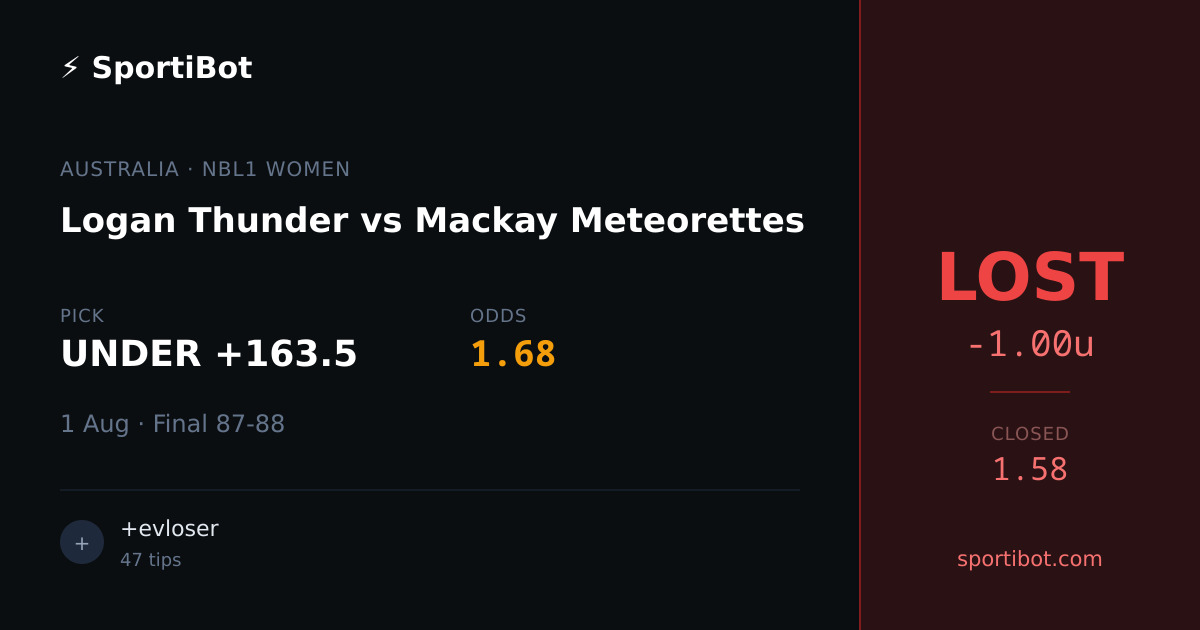 LOST: Logan Thunder vs Mackay Meteorettes - UNDER +163.5 @ 1.68