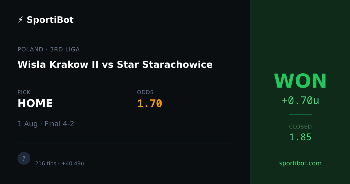 WON: Wisla Krakow II vs Star Starachowice - HOME @ 1.70