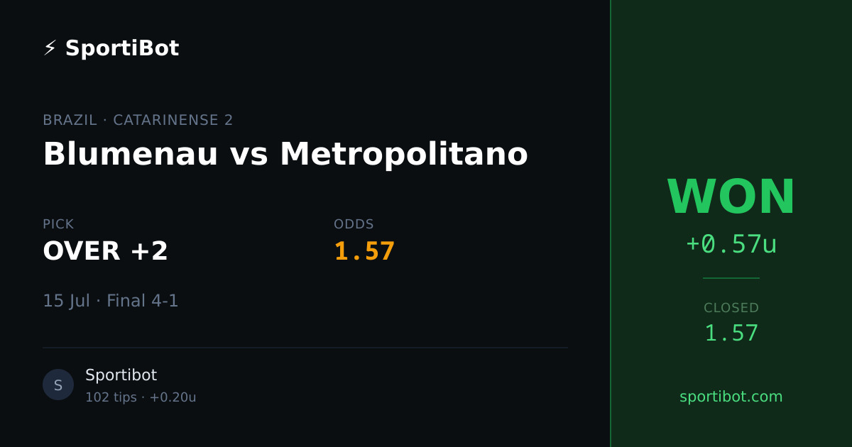 WON: Blumenau vs Metropolitano - OVER +2 @ 1.57