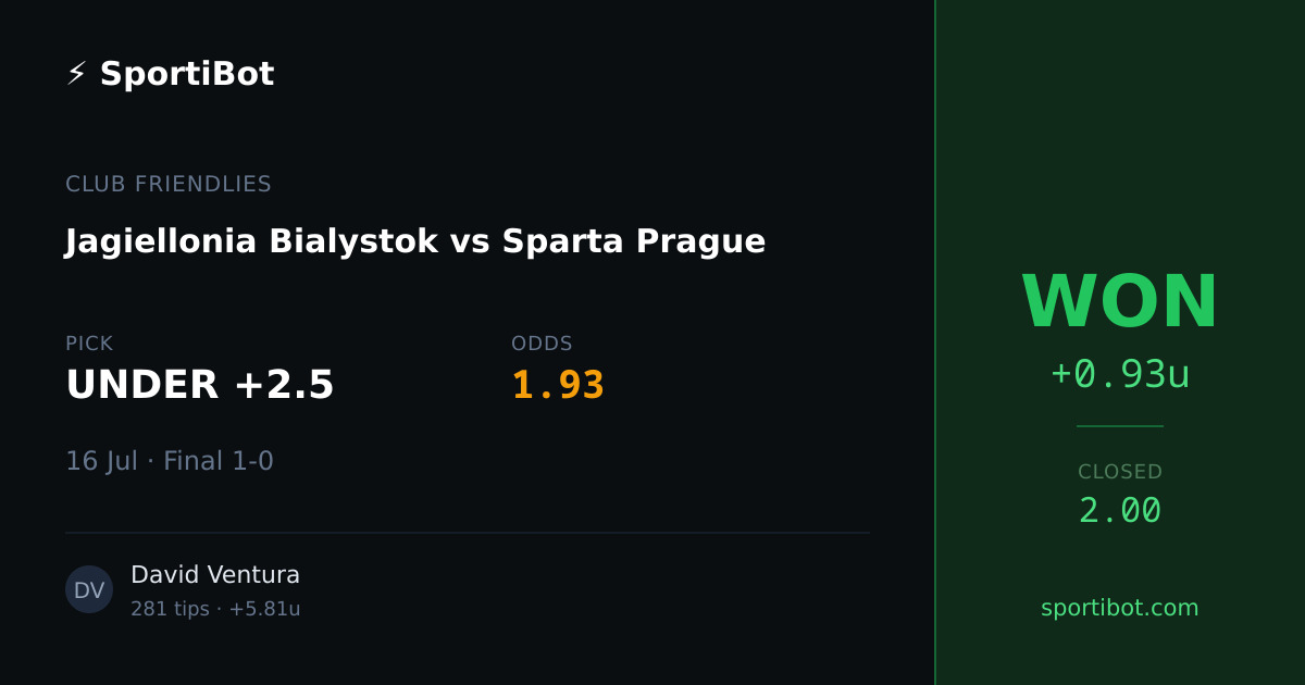 WON: Jagiellonia Bialystok vs Sparta Prague - UNDER +2.5 @ 1.93