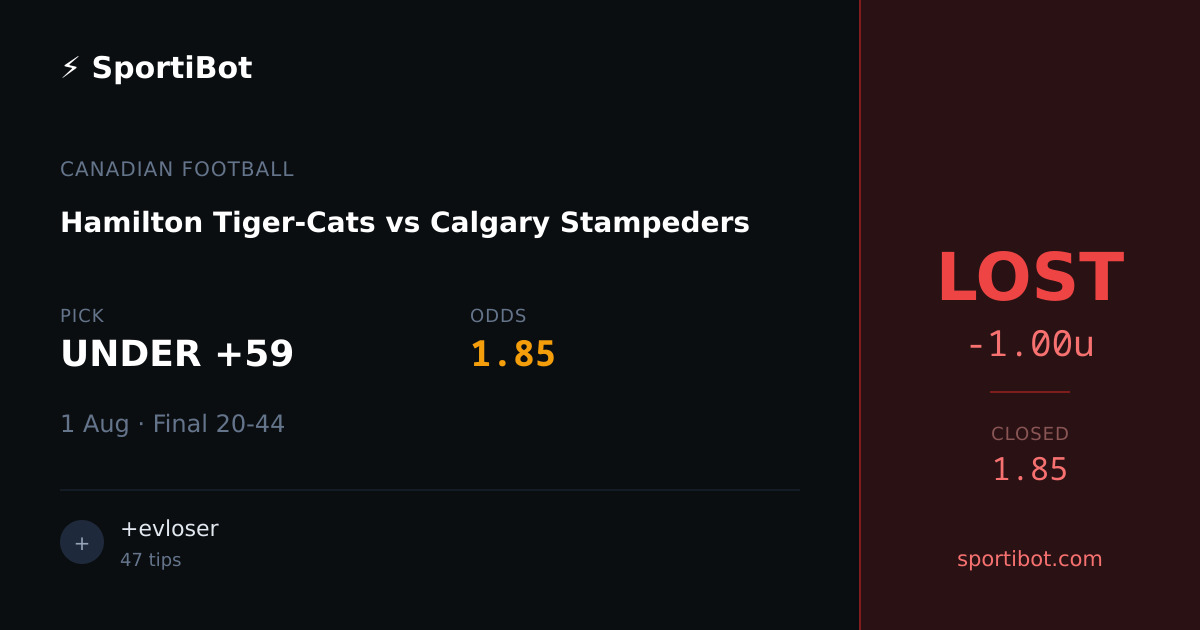LOST: Hamilton Tiger-Cats vs Calgary Stampeders - UNDER +59 @ 1.85