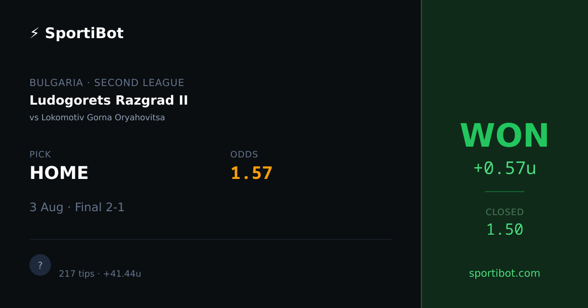 WON: Ludogorets Razgrad II vs Lokomotiv Gorna Oryahovitsa - HOME @ 1.57