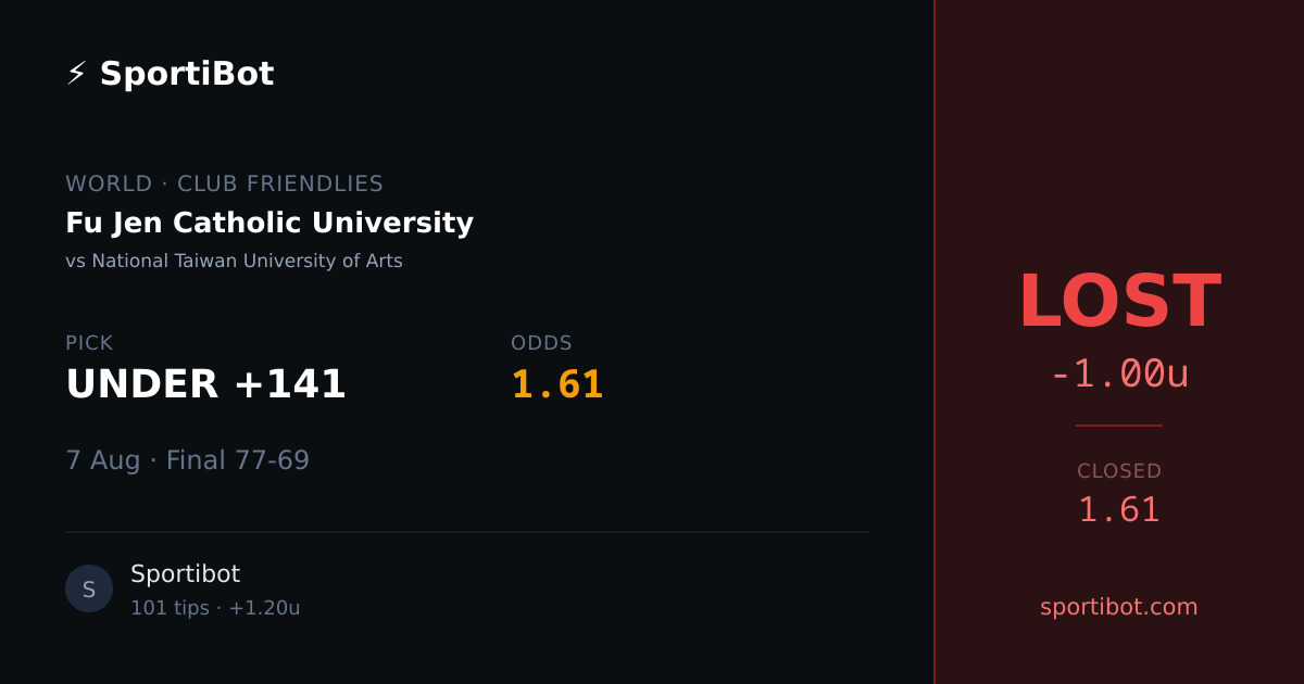 LOST: Fu Jen Catholic University vs National Taiwan University of Arts - UNDER +141 @ 1.61