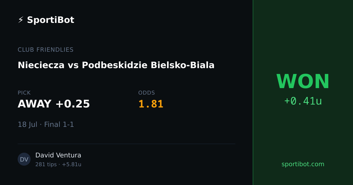 WON: Nieciecza vs Podbeskidzie Bielsko-Biala - AWAY +0.25 @ 1.81