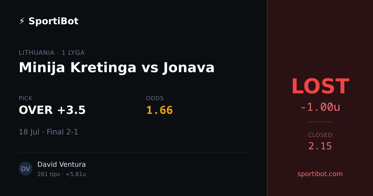LOST: Minija Kretinga vs Jonava - OVER +3.5 @ 1.66