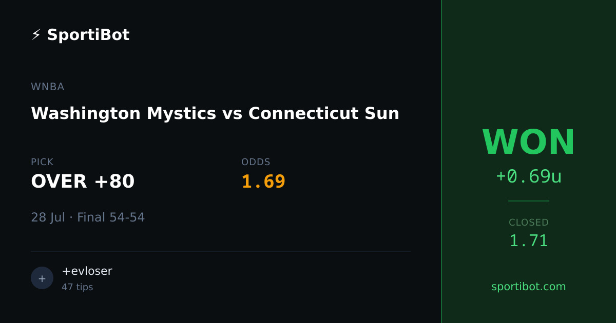 WON: Washington Mystics vs Connecticut Sun - OVER +80 @ 1.69