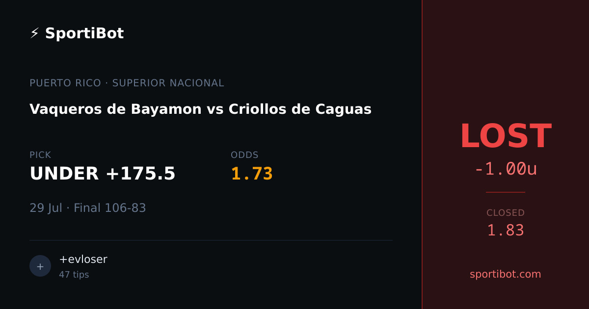LOST: Vaqueros de Bayamon vs Criollos de Caguas - UNDER +175.5 @ 1.73