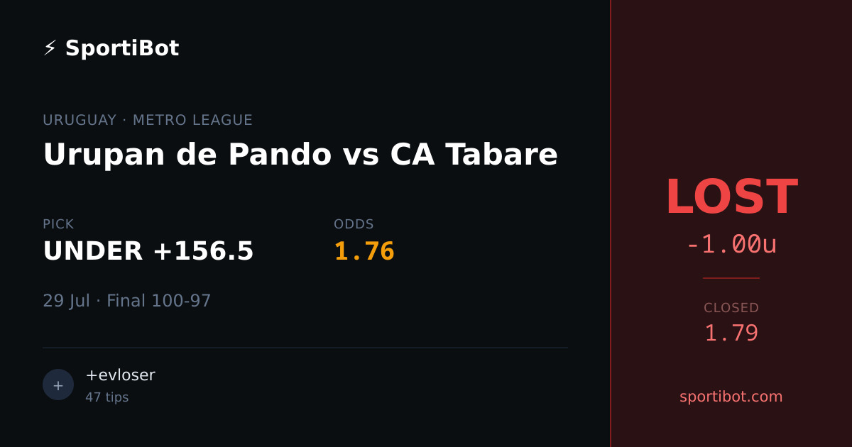 LOST: Urupan de Pando vs CA Tabare - UNDER +156.5 @ 1.76