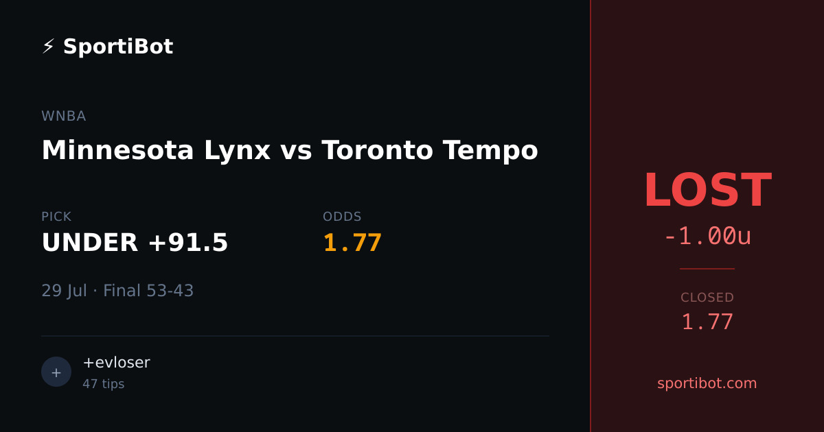 LOST: Minnesota Lynx vs Toronto Tempo - UNDER +91.5 @ 1.77