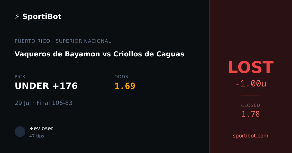 LOST: Vaqueros de Bayamon vs Criollos de Caguas - UNDER +176 @ 1.69