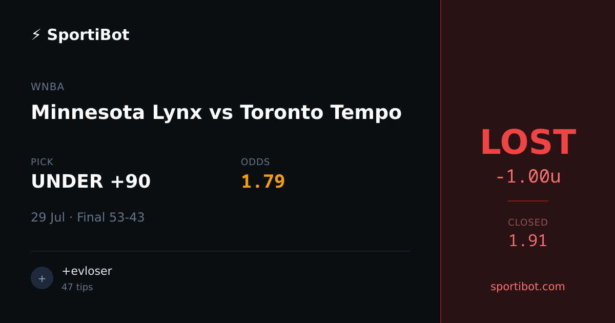 LOST: Minnesota Lynx vs Toronto Tempo - UNDER +90 @ 1.79