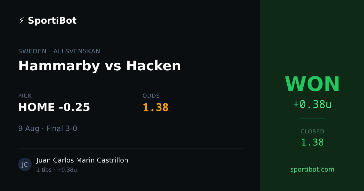 WON: Hammarby vs Hacken - HOME -0.25 @ 1.38
