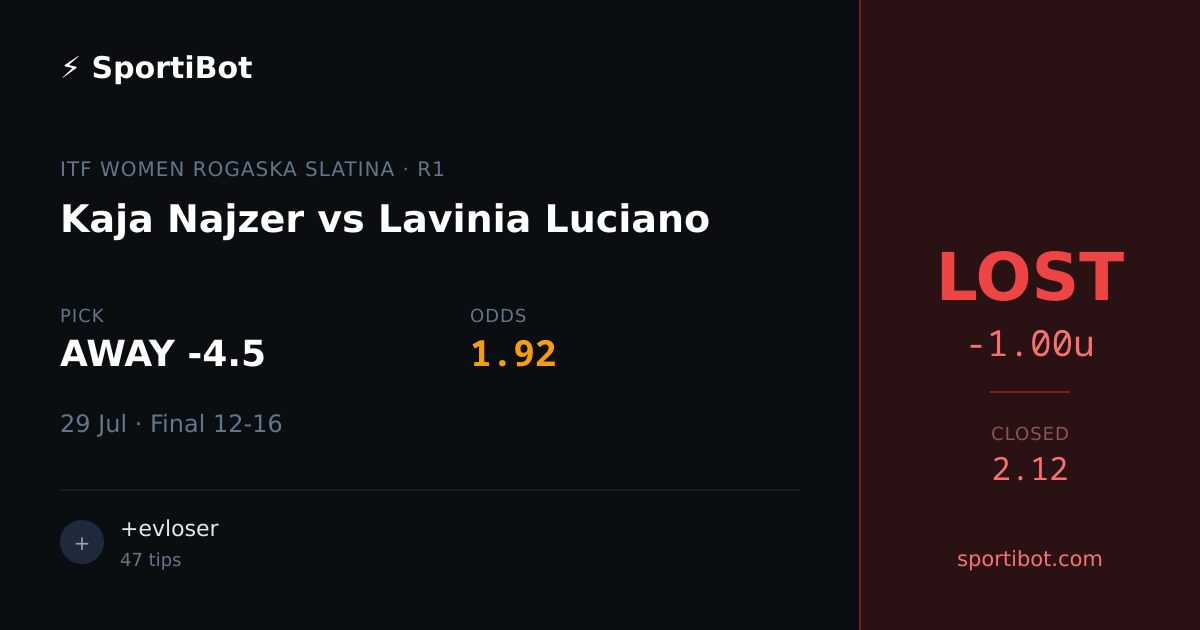 LOST: Kaja Najzer (Games) vs Lavinia Luciano (Games) - AWAY -4.5 @ 1.92