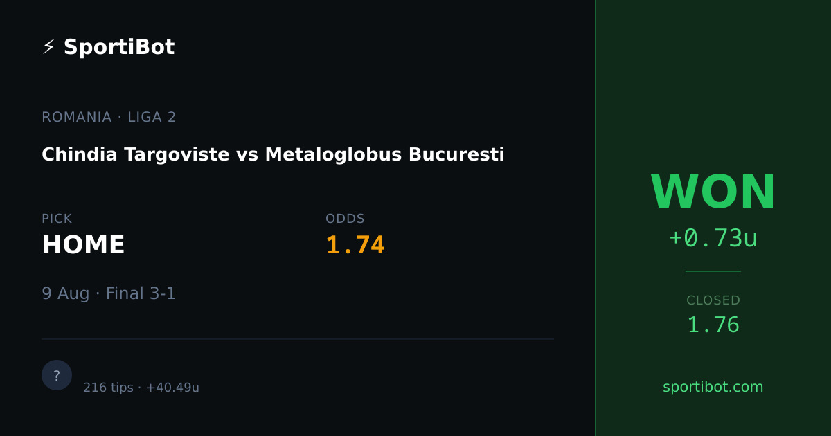 WON: Chindia Targoviste vs Metaloglobus Bucuresti - HOME @ 1.74