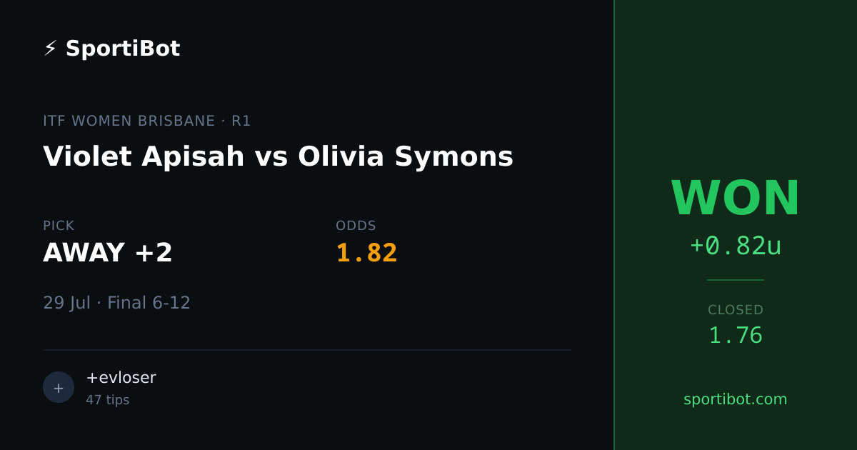 WON: Violet Apisah (Games) vs Olivia Symons (Games) - AWAY +2 @ 1.82