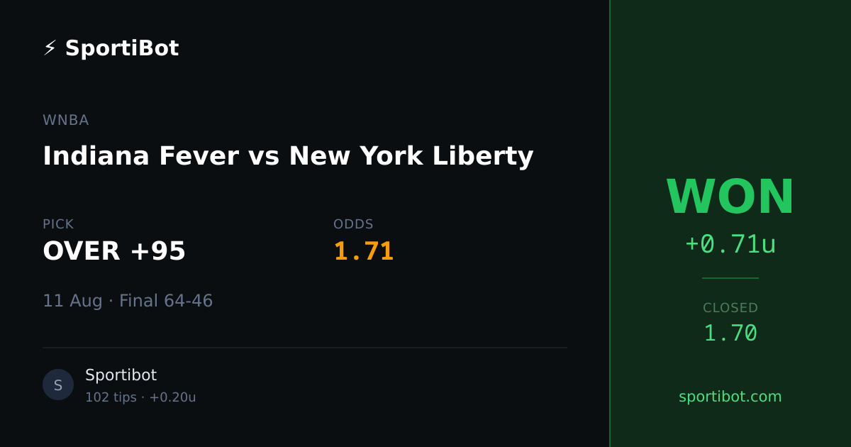WON: Indiana Fever vs New York Liberty - OVER +95 @ 1.71